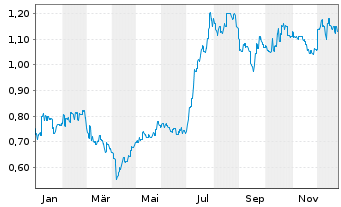 Chart J&T Global Express Ltd. - 1 Jahr
