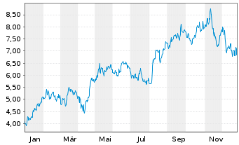 Chart Inter & Co. Inc. - 1 Jahr