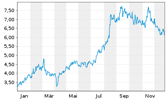 Chart JD Health International Inc. - 1 Jahr
