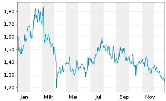 Chart JD Logistics Inc. - 1 Jahr