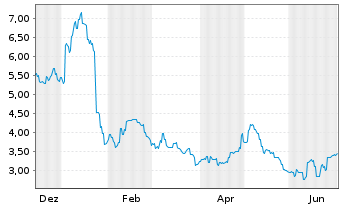 Chart JF SmartInvest Holdings Ltd. - 1 Jahr