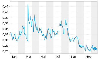 Chart Jinxin Fertility Group Ltd - 1 Jahr
