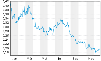 Chart Jiumaojiu Interna.Holdings Ltd - 1 Year