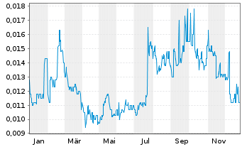Chart Joy Spreader Intera. Tech. Ltd - 1 Jahr