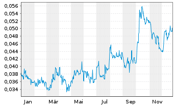 Chart Kangda Intl Environmen.Co.Ltd. - 1 Jahr