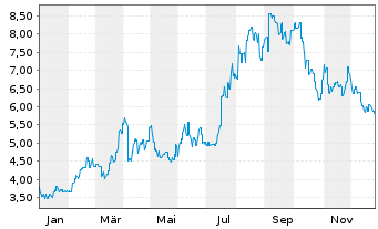Chart Keymed Biosciences Inc. - 1 Jahr