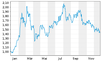 Chart Kingdee International Software - 1 Year