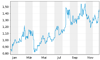 Chart Kingboard Laminates Hldgs Ltd. - 1 Jahr