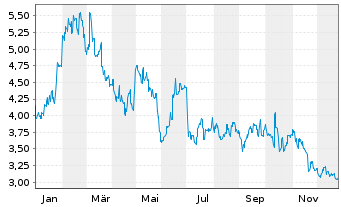 Chart Kingsoft Corp. Ltd. - 1 Jahr