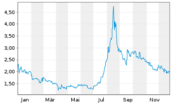 Chart East Buy Holding Ltd. - 1 Jahr