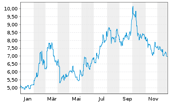 Chart Kuaishou Technology - 1 Year