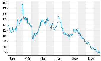 Chart Li Auto Inc. Cl. A - 1 Jahr