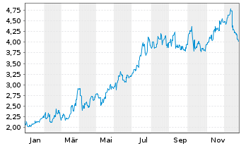 Chart Hansoh Pharmaceutical Group Co - 1 Jahr