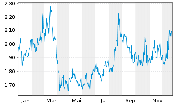 Chart Li Ning Co. Ltd. - 1 Jahr