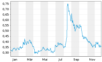 Chart L.K. Technology Holdings Ltd. - 1 Jahr