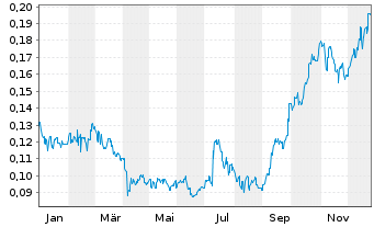 Chart Logan Group Co.Ltd - 1 Jahr