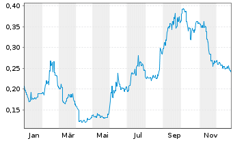 Chart LINKLOGIS INC. Cl.B - 1 Jahr