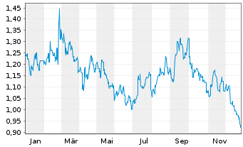 Chart Longfor Group Holdings Ltd. - 1 Jahr