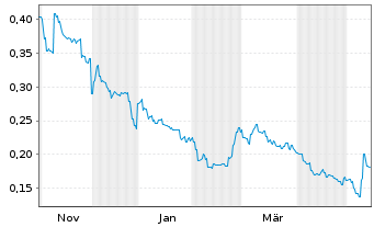 Chart Crypto Flow Technology Ltd. Reg. Shares HD -,10 - 1 Jahr