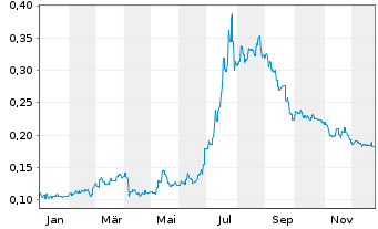 Chart Yonghe Medical Group Co. Ltd. - 1 Jahr