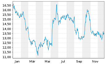 Chart Manchester United PLC Cl.A  - 1 Jahr