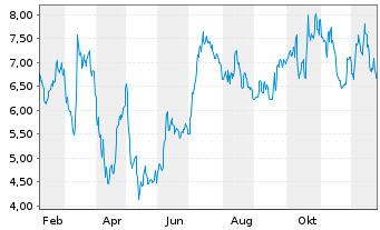 Chart MeiraGTx Holdings PLC - 1 Jahr