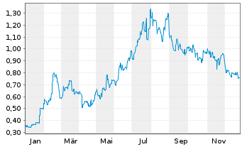 Chart Meitu Inc. - 1 Jahr