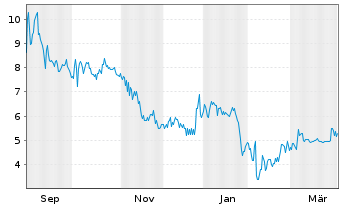 Chart Masterbeef Group. - 1 Year