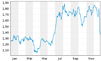 Chart MGM China Holdings Ltd. - 1 Jahr