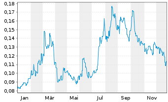 Chart MicroPort CardioFlow Medtech - 1 Jahr