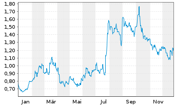 Chart Microport Scientific Corp. - 1 Jahr