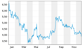 Chart MINISO Group Holding Ltd. Cl.A - 1 Jahr