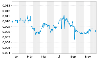 Chart Modern Beauty Salon Hldgs Ltd. - 1 Jahr