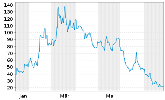 Chart MINIMAX GROUP INC. - 1 Year