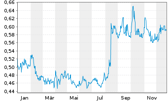 Chart Modern Dental Group Ltd - 1 Jahr