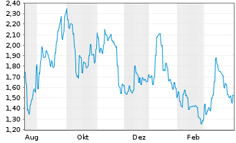 Chart Mobvista Inc. - 1 Year