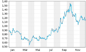 Chart Mongolian Mining Corp. - 1 Jahr