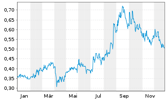 Chart NagaCorp. Ltd. - 1 Jahr