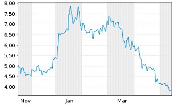 Chart Nanshan Aluminium Int.Hldg.Ltd - 1 Jahr