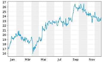 Chart NetEase Inc. - 1 Jahr