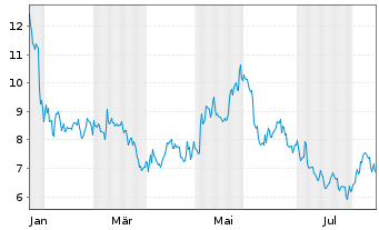 Chart Joby Aviation Inc. - 1 Jahr