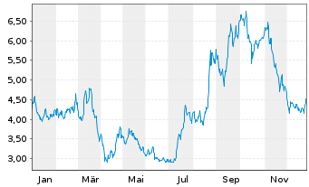 Chart Nio Inc. Cl. A - 1 Year
