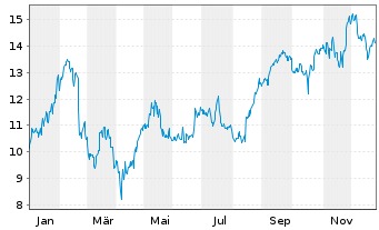 Chart Nu Holdings Ltd. - 1 Jahr