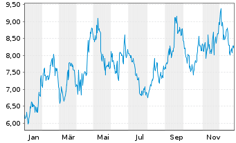 Chart Pagseguro Digital Ltd. - 1 Jahr