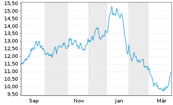 Chart Patria Investments Ltd.Cl.A - 1 Year