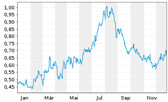 Chart Peijia Medical Ltd. - 1 Year