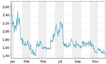 Chart Perfect Corp. - 1 Jahr