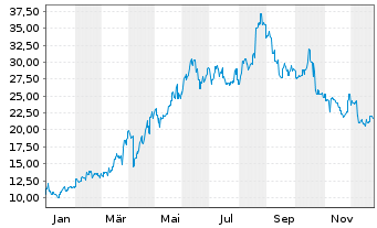 Chart Pop Mart International Group - 1 Year