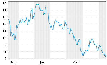 Chart Pony AI Inc. - 1 Jahr