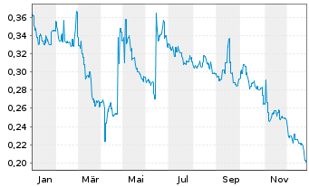 Chart Radiance Holdings(Group)Co.Ltd - 1 Jahr